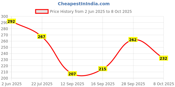 flipkart.com Suzaro B_20 Lycra Blend Petticoat Price History Graph from 2 Jun 2025 to 8 Oct 2025