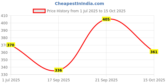 flipkart.com Suzaro C12M12O12 Lycra Blend Petticoat Price History Graph from 1 Jul 2025 to 15 Oct 2025