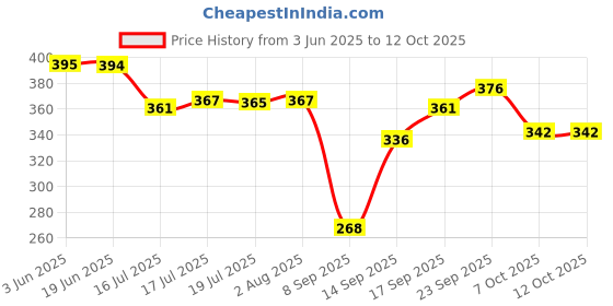 flipkart.com Suzaro C12P12M12 Lycra Blend Petticoat Price History Graph from 3 Jun 2025 to 11 Oct 2025