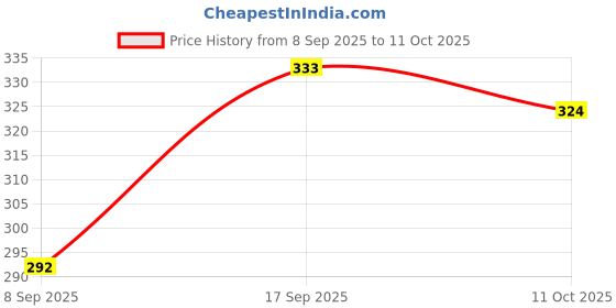 flipkart.com Suzaro C12Y12M12 Lycra Blend Petticoat Price History Graph from 8 Sep 2025 to 11 Oct 2025