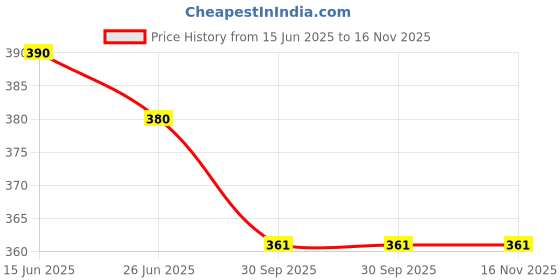 flipkart.com Suzaro C12Y12M12 Lycra Blend Petticoat Price History Graph from 15 Jun 2025 to 16 Nov 2025