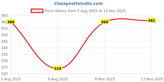 flipkart.com Suzaro C12Y12M12 Lycra Blend Petticoat Price History Graph from 5 Aug 2025 to 13 Nov 2025