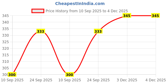 flipkart.com Suzaro C12Y12M12 Lycra Blend Petticoat Price History Graph from 10 Sep 2025 to 3 Dec 2025
