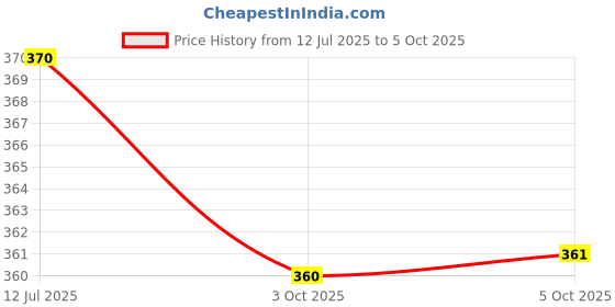 flipkart.com Suzaro M12M12Y12 Lycra Blend Petticoat Price History Graph from 12 Jul 2025 to 5 Oct 2025