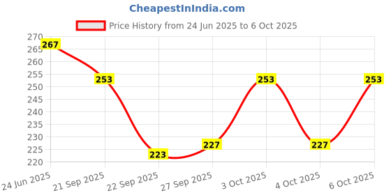flipkart.com Suzaro M12P12Y12 Lycra Blend Petticoat Price History Graph from 24 Jun 2025 to 6 Oct 2025