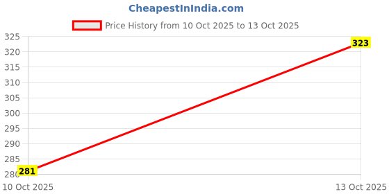 flipkart.com Suzaro M12P12Y12 Lycra Blend Petticoat Price History Graph from 10 Oct 2025 to 13 Oct 2025