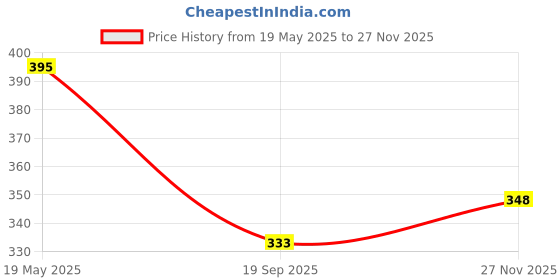flipkart.com Suzaro O12P12G12 Lycra Blend Petticoat Price History Graph from 19 May 2025 to 27 Nov 2025