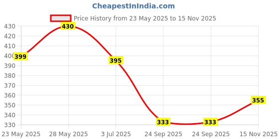 flipkart.com Suzaro O12P12G12 Lycra Blend Petticoat Price History Graph from 23 May 2025 to 15 Nov 2025