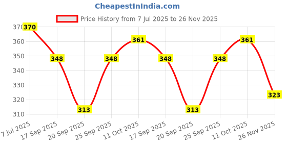 flipkart.com Suzaro O12Y12M12 Lycra Blend Petticoat Price History Graph from 7 Jul 2025 to 26 Nov 2025