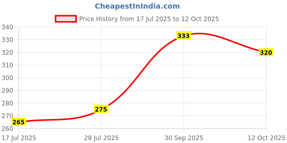 flipkart.com Suzaro O12Y12M12 Lycra Blend Petticoat Price History Graph from 17 Jul 2025 to 12 Oct 2025