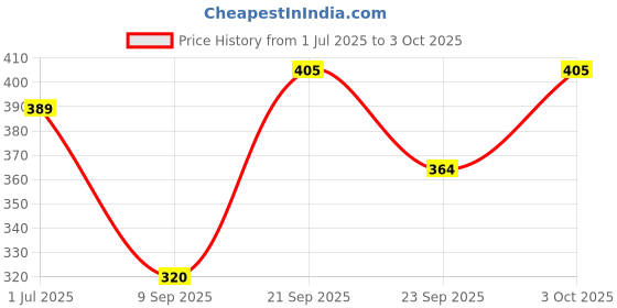flipkart.com Suzaro P12P12Y12 Lycra Blend Petticoat Price History Graph from 1 Jul 2025 to 3 Oct 2025