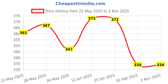 flipkart.com suzaro Pack of 2 Men Solid Black, Grey Track Pants suzaro Price History Graph from 22 May 2025 to 2 Nov 2025