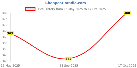 flipkart.com suzaro Pack of 2 Men Solid Blue, Black Track Pants suzaro Price History Graph from 16 May 2025 to 17 Oct 2025