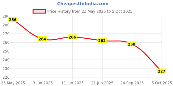 flipkart.com Suzaro Saree Shapewear B_35 Lycra Blend Petticoat Price History Graph from 23 May 2025 to 5 Oct 2025