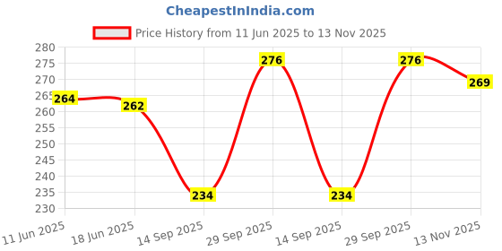 flipkart.com Suzaro Saree Shapewear B_36 Lycra Blend Petticoat Price History Graph from 11 Jun 2025 to 13 Nov 2025