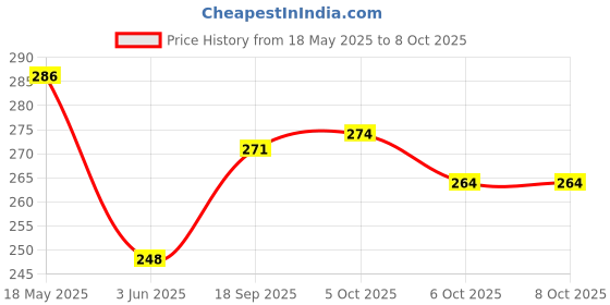 flipkart.com Suzaro Saree Shapewear B_38 Lycra Blend Petticoat Price History Graph from 18 May 2025 to 8 Oct 2025