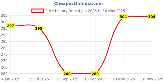 flipkart.com Suzaro Saree Shapewear B_39 Lycra Blend Petticoat Price History Graph from 4 Jun 2025 to 13 Nov 2025