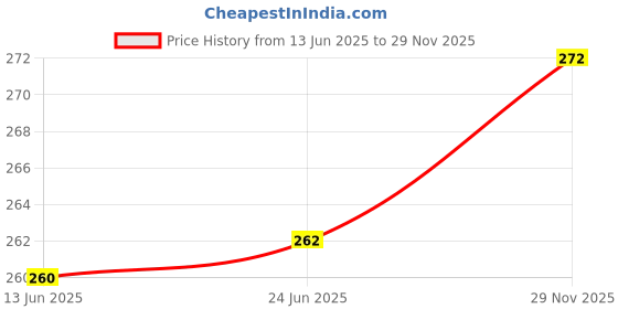 flipkart.com Suzaro Saree Shapewear B_39 Lycra Blend Petticoat Price History Graph from 13 Jun 2025 to 29 Nov 2025