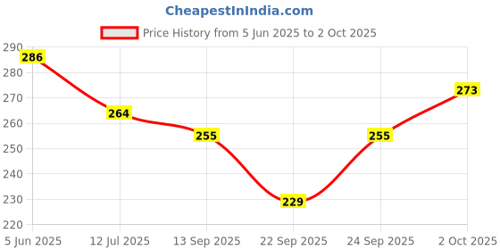 flipkart.com Suzaro Saree Shapewear B_41 Lycra Blend Petticoat Price History Graph from 5 Jun 2025 to 2 Oct 2025