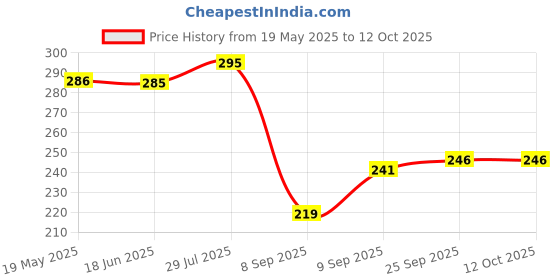 flipkart.com Suzaro Saree Shapewear B_43 Lycra Blend Petticoat Price History Graph from 19 May 2025 to 11 Oct 2025