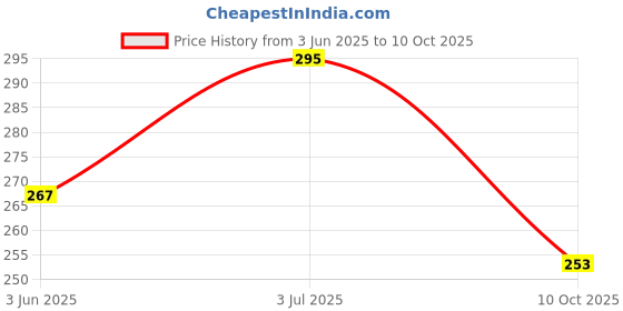 flipkart.com Suzaro Saree Shapewear B_43 Lycra Blend Petticoat Price History Graph from 3 Jun 2025 to 10 Oct 2025