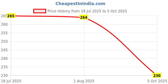 flipkart.com Suzaro Saree Shapewear B_43 Lycra Blend Petticoat Price History Graph from 18 Jul 2025 to 5 Oct 2025