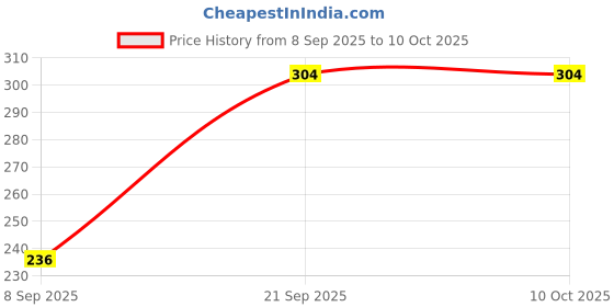 flipkart.com Suzaro Saree Shapewear B_73 Lycra Blend Petticoat Price History Graph from 8 Sep 2025 to 10 Oct 2025