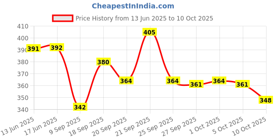 flipkart.com Suzaro SHAPEWEARS BCT 143 Lycra Blend Petticoat Price History Graph from 13 Jun 2025 to 10 Oct 2025