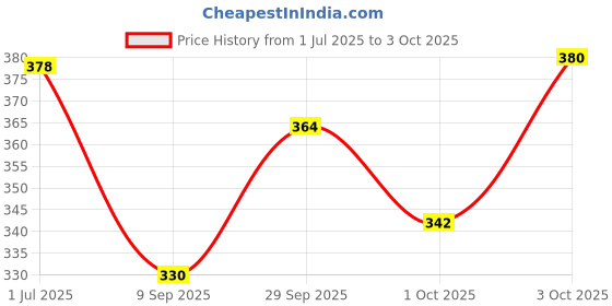 flipkart.com Suzaro SHAPEWEARS BGT 144 Lycra Blend Petticoat Price History Graph from 1 Jul 2025 to 3 Oct 2025