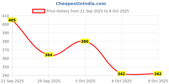 flipkart.com Suzaro SHAPEWEARS BMO 144 Lycra Blend Petticoat Price History Graph from 21 Sep 2025 to 6 Oct 2025