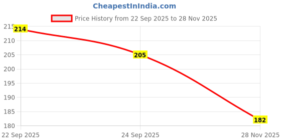 flipkart.com Suzaro SHAPWEAR CM08 PETTICOAT Lycra Blend Petticoat Price History Graph from 22 Sep 2025 to 28 Nov 2025