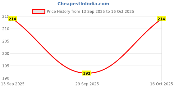 flipkart.com Suzaro SHAPWEAR YLL02 PETTICOAT Lycra Blend Petticoat Price History Graph from 13 Sep 2025 to 16 Oct 2025