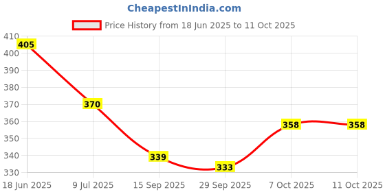 flipkart.com Suzaro T12O12M12 Lycra Blend Petticoat Price History Graph from 18 Jun 2025 to 10 Oct 2025