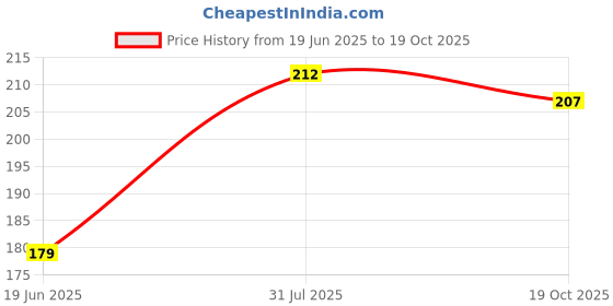 flipkart.com suzuki brezza Car Key Cover suzuki brezza Price History Graph from 19 Jun 2025 to 19 Oct 2025