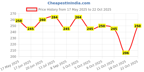 flipkart.com carbox [ Suzuki Burgman ]-BAXX1003 Removable & Washable PU Leather Waterproof Single Bike Seat Cover For Suzuki Burgman carbox Price History Graph from 17 May 2025 to 22 Oct 2025