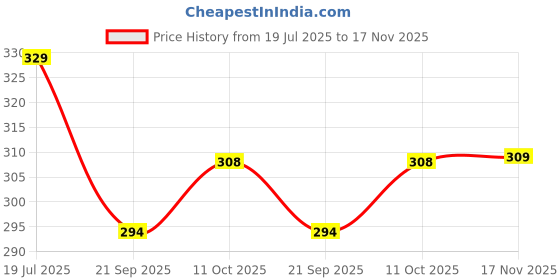 flipkart.com haran Suzuki Burgman Street 125 Bike Exhaust Heat Shield haran Price History Graph from 19 Jul 2025 to 17 Nov 2025