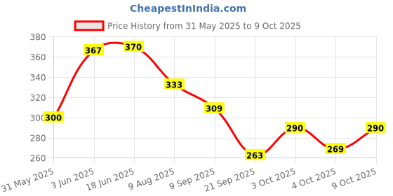 flipkart.com asryd Suzuki Car Interior modification start engine stop button ignition switch Car Dashboard Cover asryd Price History Graph from 31 May 2025 to 9 Oct 2025