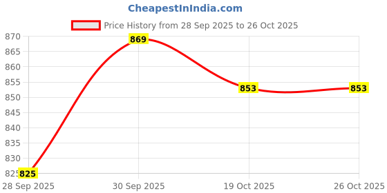 flipkart.com shopone enterprises Suzuki eeco Car Beading Roll For Hood shopone enterprises Price History Graph from 28 Sep 2025 to 26 Oct 2025