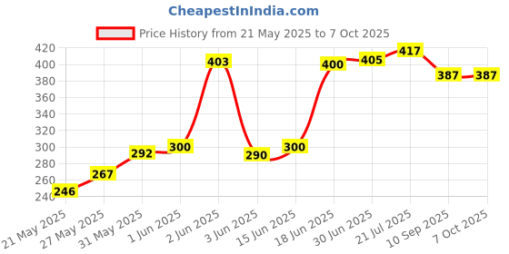 flipkart.com suzuki Emblem for Car suzuki Price History Graph from 21 May 2025 to 7 Oct 2025