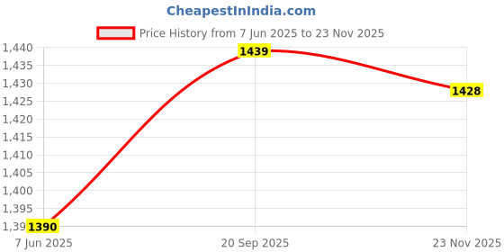 flipkart.com bestie toys Suzuki Gsx250r Alloy Die Cast Motorcycle Model Toy vehicle Road Autocycle Toy bestie toys Price History Graph from 7 Jun 2025 to 23 Nov 2025