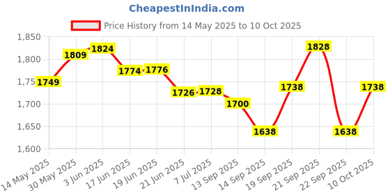 flipkart.com suzuki Harmonica Study-24 Holes Harmonica Tremolo Key of C with Cleaning Cloth Box suzuki Price History Graph from 14 May 2025 to 10 Oct 2025