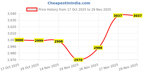 flipkart.com suzuki iBOOSTUP_TOURNAMENT BALL|5.7 DIAMETER|16 BALLS|FOR POOL,BILLIARDS,SNOOKER Cue Tip suzuki Price History Graph from 17 Oct 2025 to 27 Nov 2025