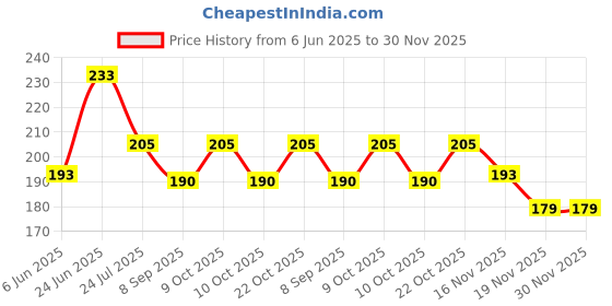 flipkart.com suzuki Leatherite Locking Key Chain  (Black) Carabiner suzuki Price History Graph from 6 Jun 2025 to 29 Nov 2025