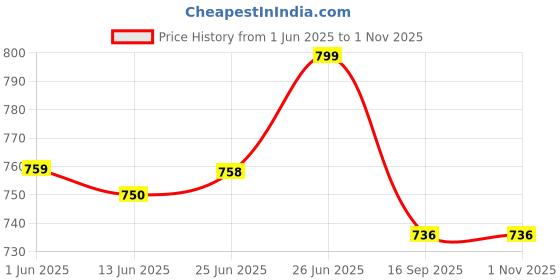 flipkart.com turnvolt Suzuki Swift, Swift Dzire 2005 to2012 9 inch Car Stereo Frame car Frame with Wiring and screws 9 inch Media Player Frame turnvolt Price History Graph from 1 Jun 2025 to 31 Oct 2025