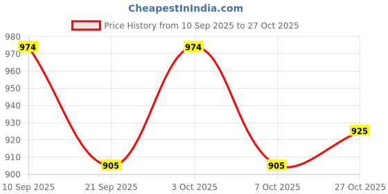 flipkart.com shopone enterprises Suzuki WagonR Car Beading Roll For Hood shopone enterprises Price History Graph from 10 Sep 2025 to 27 Oct 2025