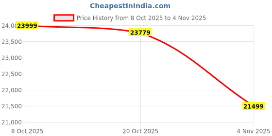 flipkart.com suzuki SUZUKI_iBOOSTUP|SUPERFAST PRO 9X5 TTFI Blue Rollaway Indoor Table Tennis Table suzuki Price History Graph from 8 Oct 2025 to 4 Nov 2025