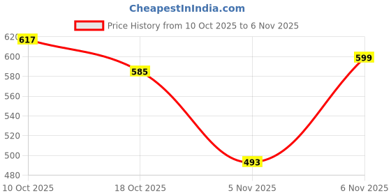flipkart.com suzuki SUZUKI_iBOOSTUP® Magnetic_Dart Game|Indoor Dart Board| Black & Yellow 4.5 cm Dart Board suzuki Price History Graph from 10 Oct 2025 to 6 Nov 2025