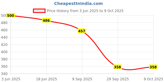 flipkart.com suzume 4 in 1 Position with Comfortable Head Support & Buckle Straps Baby CarrierA43 Baby Carrier suzume Price History Graph from 3 Jun 2025 to 9 Oct 2025