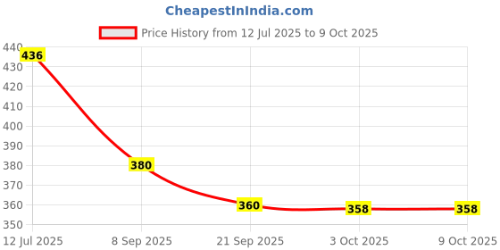 flipkart.com suzume Stylish 4 in 1 Position with Comfortable Head Support Baby Carrier suzume Price History Graph from 12 Jul 2025 to 8 Oct 2025