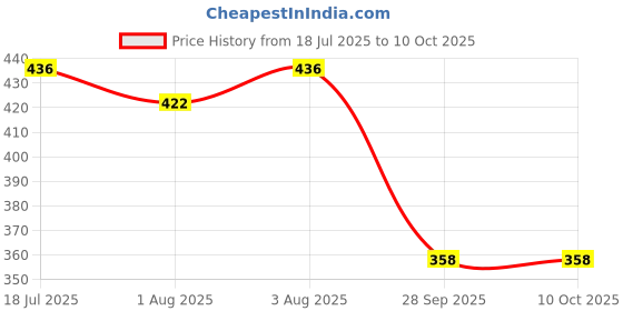 flipkart.com suzume Stylish Baby Carrier Comfortable Support with Belt Baby Carrier suzume Price History Graph from 18 Jul 2025 to 9 Oct 2025